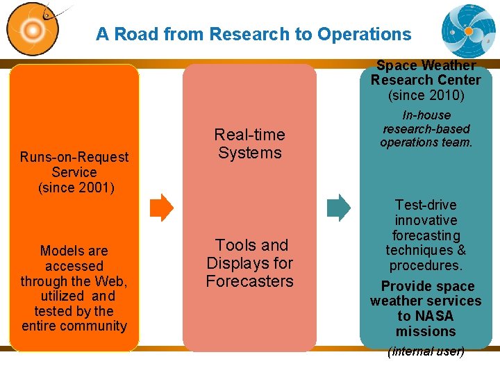 A Road from Research to Operations Space Weather Research Center (since 2010) Runs-on-Request Service