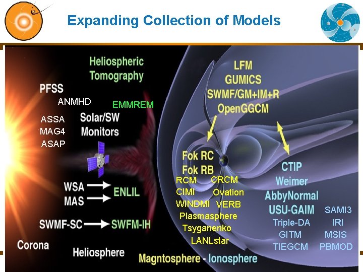 Expanding Collection of Models ANMHD EMMREM ASSA MAG 4 ASAP CRCM CIMI Ovation WINDMI