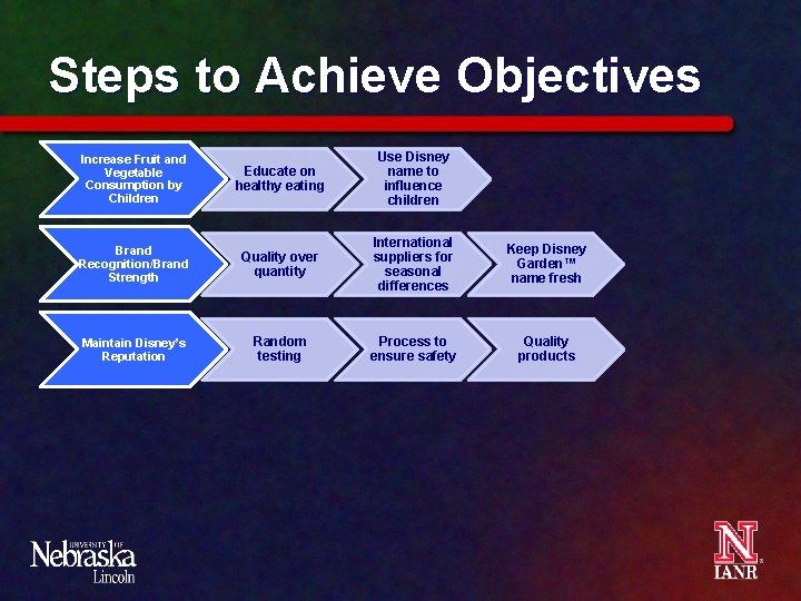 Steps to Achieve Objectives Increase Fruit and Vegetable Consumption by Children Educate on healthy