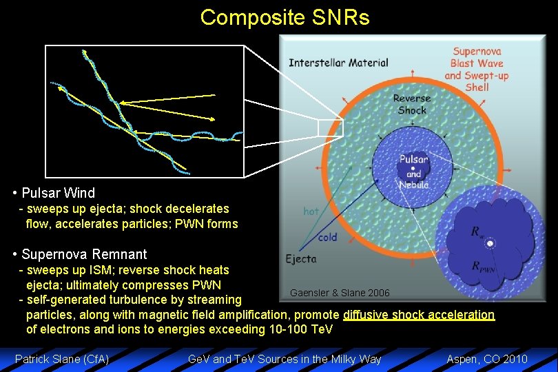 Composite SNRs • Pulsar Wind - sweeps up ejecta; shock decelerates flow, accelerates particles;
