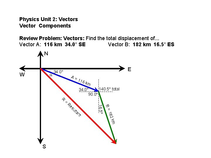 Physics Unit 2: Vectors Vector Components Review Problem: Vectors: Find the total displacement of.