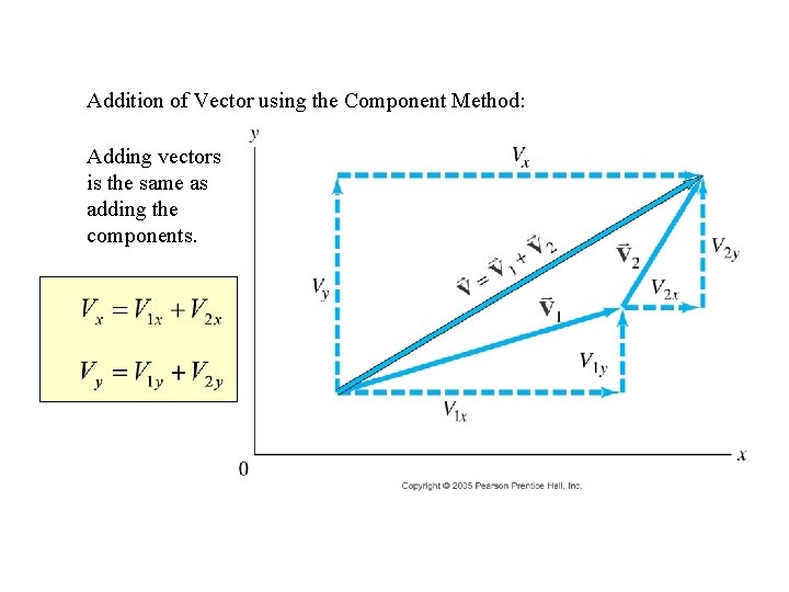 Addition of Vector using the Component Method: Adding vectors is the same as adding