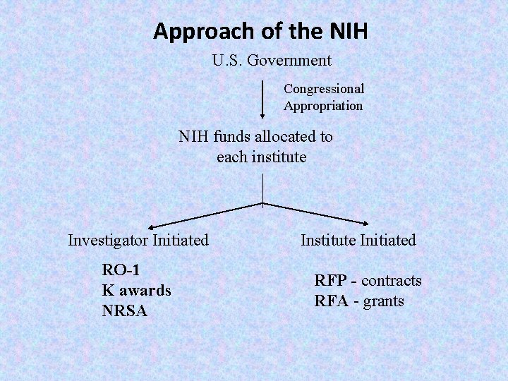 Approach of the NIH U. S. Government Congressional Appropriation NIH funds allocated to each