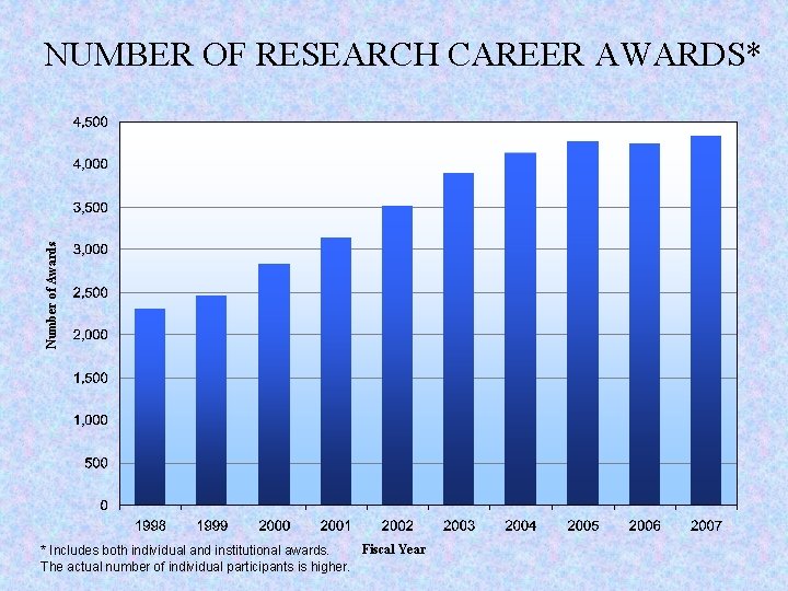 Number of Awards NUMBER OF RESEARCH CAREER AWARDS* Fiscal Year * Includes both individual