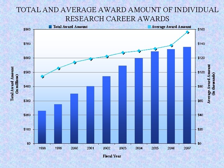 TOTAL AND AVERAGE AWARD AMOUNT OF INDIVIDUAL RESEARCH CAREER AWARDS Average Award Amount Total