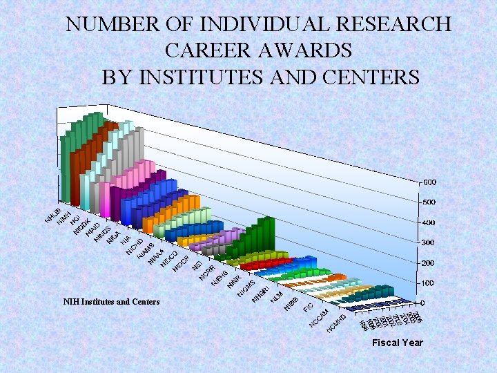 Number of Awards NUMBER OF INDIVIDUAL RESEARCH CAREER AWARDS BY INSTITUTES AND CENTERS NIH