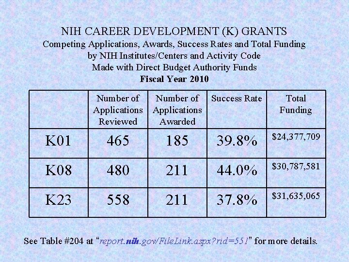NIH CAREER DEVELOPMENT (K) GRANTS Competing Applications, Awards, Success Rates and Total Funding by