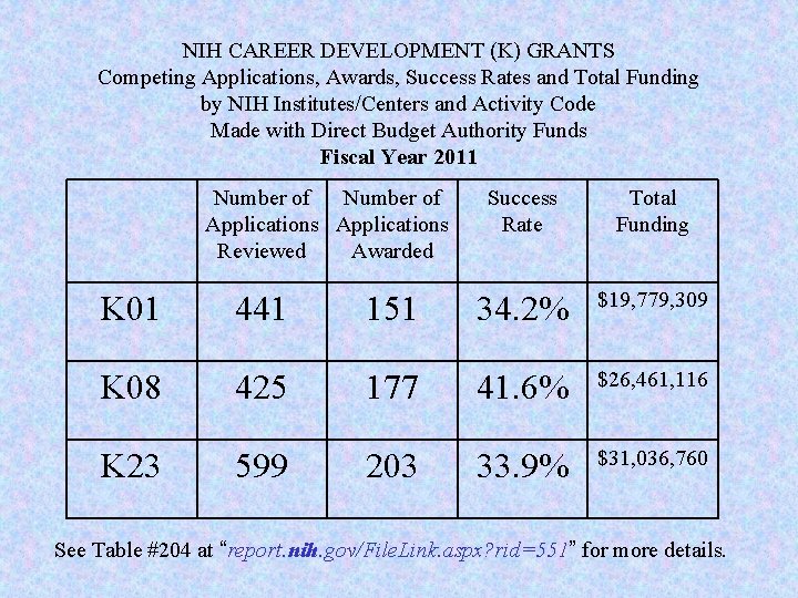 NIH CAREER DEVELOPMENT (K) GRANTS Competing Applications, Awards, Success Rates and Total Funding by