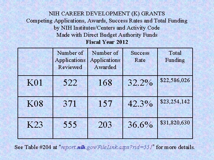 NIH CAREER DEVELOPMENT (K) GRANTS Competing Applications, Awards, Success Rates and Total Funding by