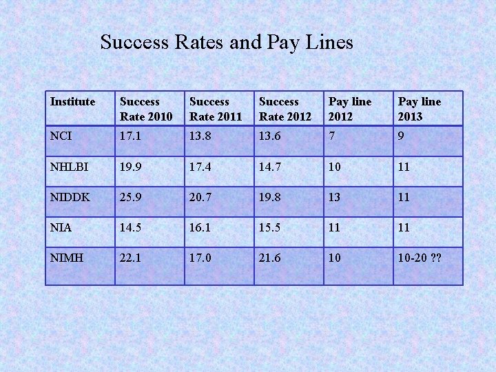 Success Rates and Pay Lines Institute Success Rate 2010 Success Rate 2011 Success Rate