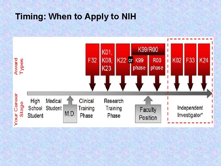 Timing: When to Apply to NIH 