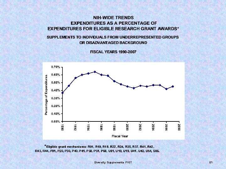 Diversity Supplements FY 07 51 