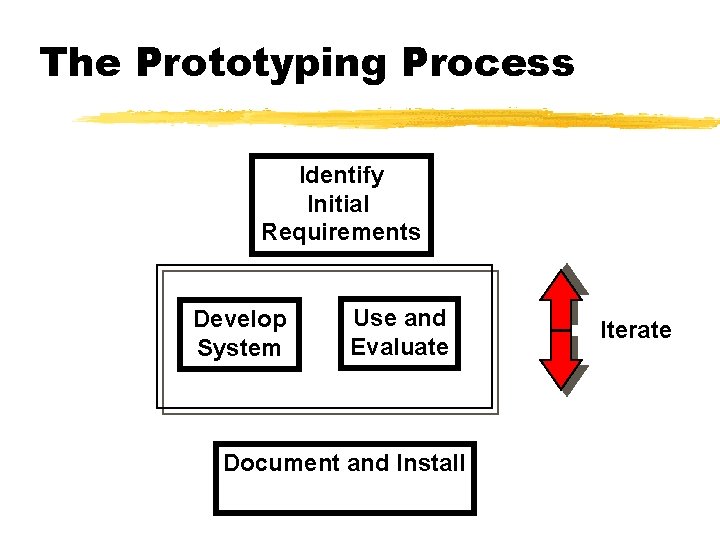 The Prototyping Process Identify Initial Requirements Develop System Use and Evaluate Document and Install