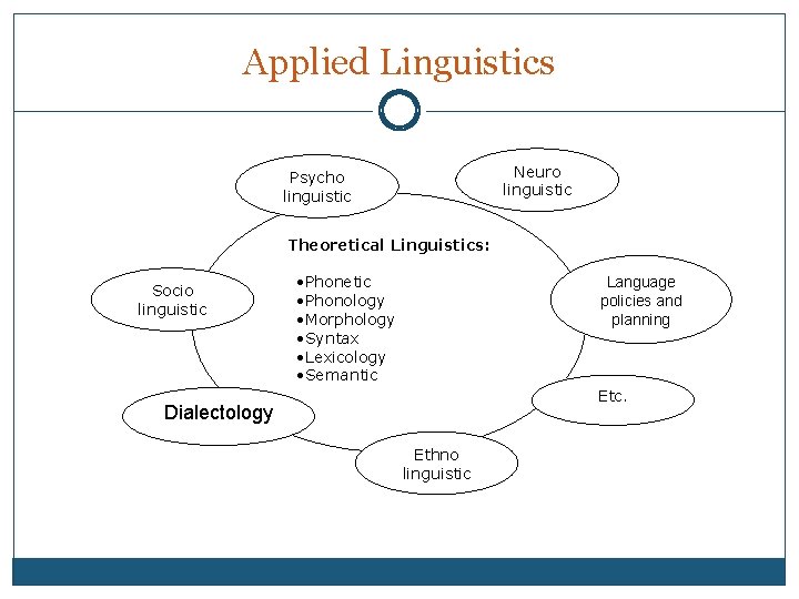 Applied Linguistics Neuro linguistic Psycho linguistic Theoretical Linguistics: Socio linguistic ·Phonetic ·Phonology ·Morphology ·Syntax