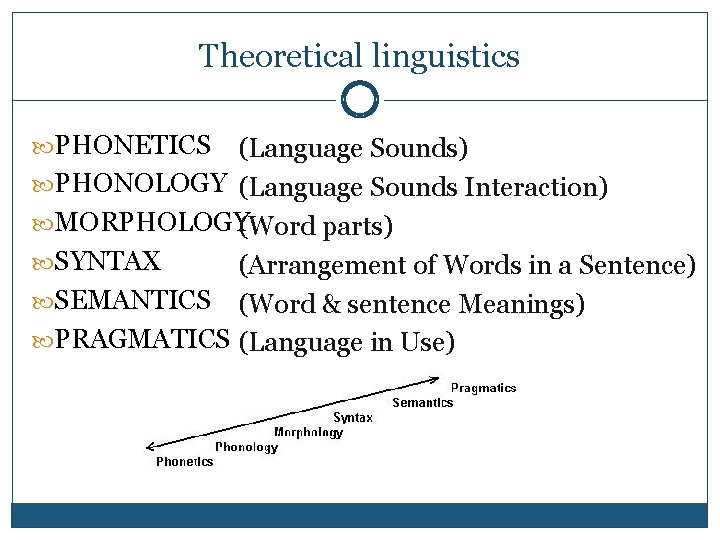 Theoretical linguistics PHONETICS (Language Sounds) PHONOLOGY (Language Sounds Interaction) MORPHOLOGY (Word parts) SYNTAX (Arrangement