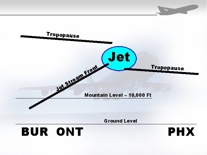 Tropopause t Je re t S am BUR ONT t n ro F Jet