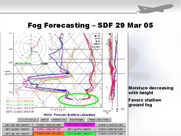 Fog Forecasting – SDF 29 Mar 05 Moisture decreasing with height Favors shallow ground
