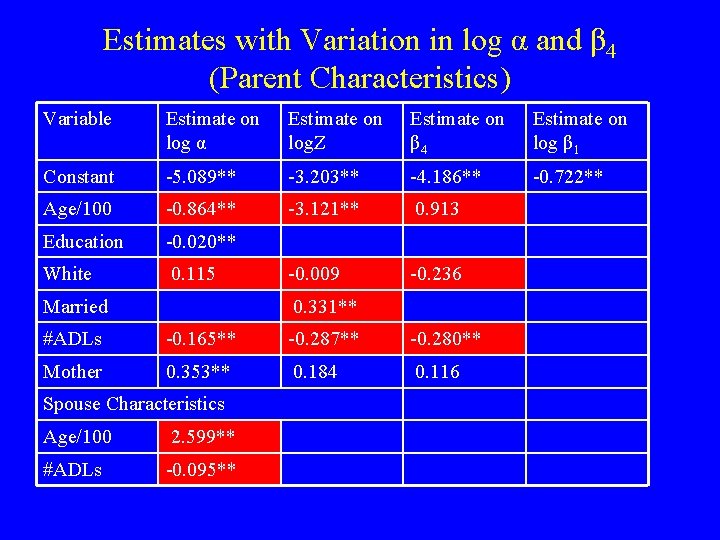 Estimates with Variation in log α and β 4 (Parent Characteristics) Variable Estimate on