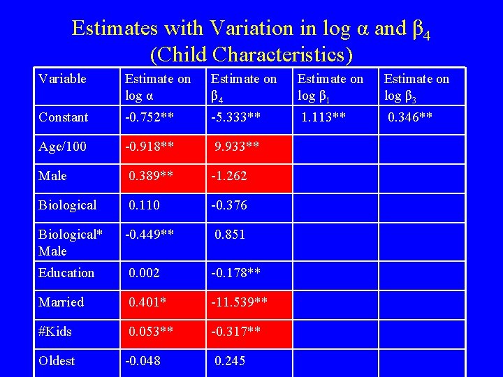 Estimates with Variation in log α and β 4 (Child Characteristics) Variable Estimate on