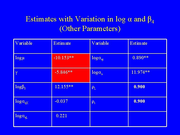 Estimates with Variation in log α and β 4 (Other Parameters) Variable Estimate logμ