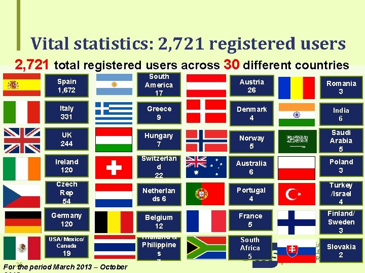 Vital statistics: 2, 721 registered users 2, 721 total registered users across 30 different