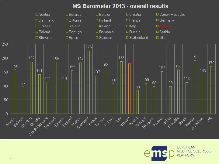 MS Barometer 2013 - overall results Austria Belarus Belgium Croatia Czech Republic Denmark Estonia