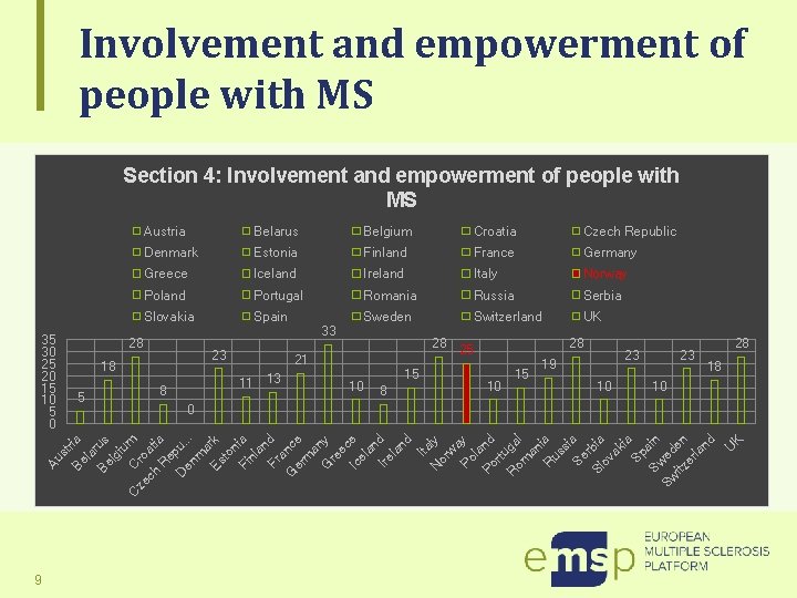 Involvement and empowerment of people with MS Section 4: Involvement and empowerment of people