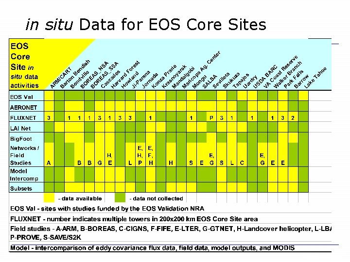 in situ Data for EOS Core Sites 18 ORNL DAAC 