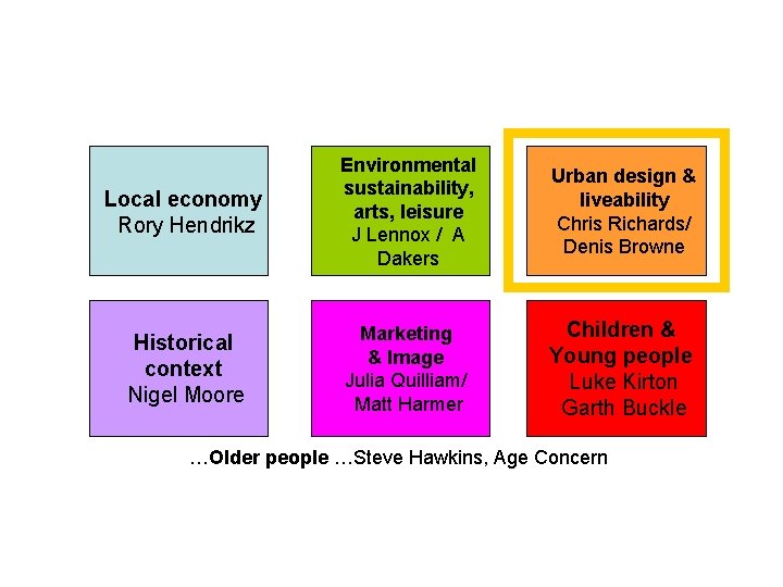 Local economy Rory Hendrikz Environmental sustainability, arts, leisure J Lennox / A Dakers Urban