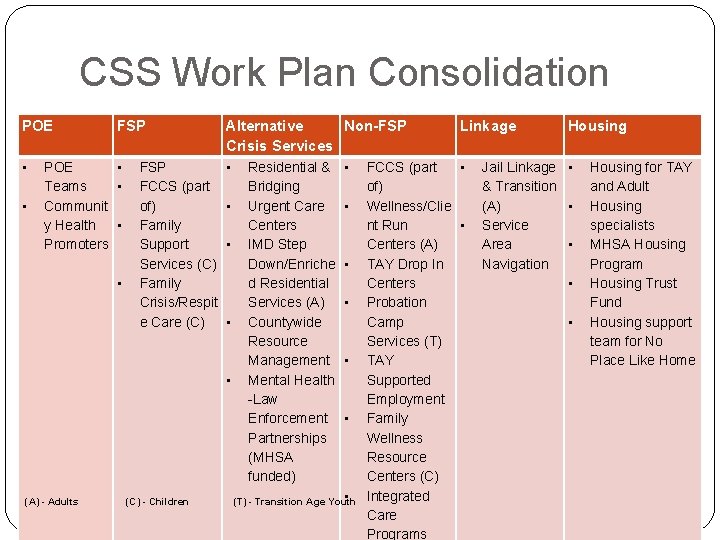 CSS Work Plan Consolidation POE • • FSP POE • Teams • Communit y CSS Work Plan Consolidation POE • • FSP POE • Teams • Communit y