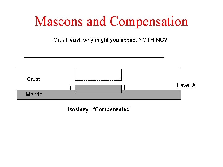 Mascons and Compensation Or, at least, why might you expect NOTHING? Crust Level A