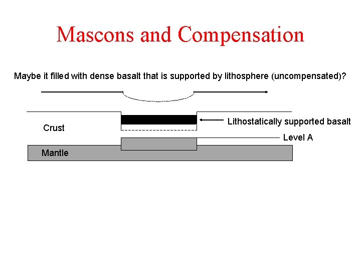 Mascons and Compensation Maybe it filled with dense basalt that is supported by lithosphere