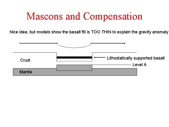 Mascons and Compensation Nice idea, but models show the basalt fill is TOO THIN