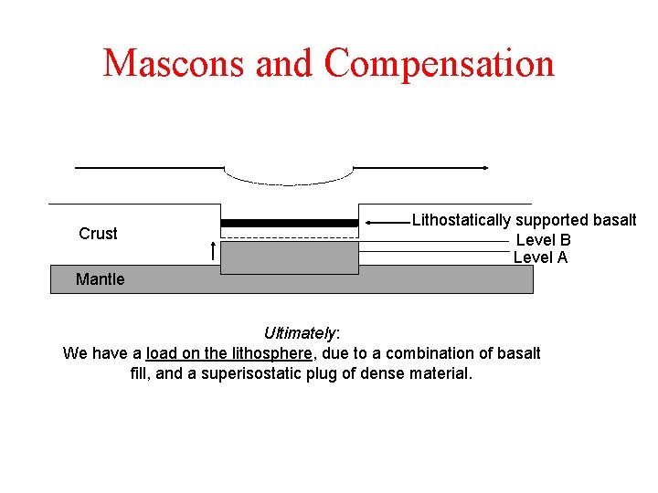 Mascons and Compensation Crust Lithostatically supported basalt Level B Level A Mantle Ultimately: We