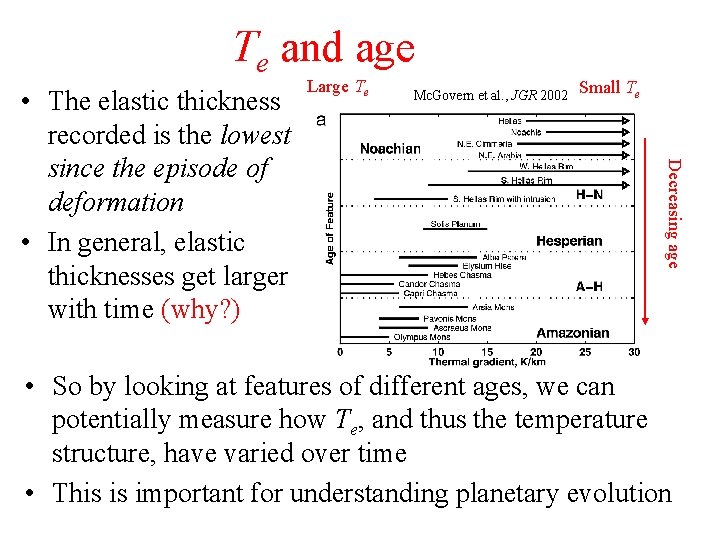 Te and age Mc. Govern et al. , JGR 2002 Small Te Decreasing age