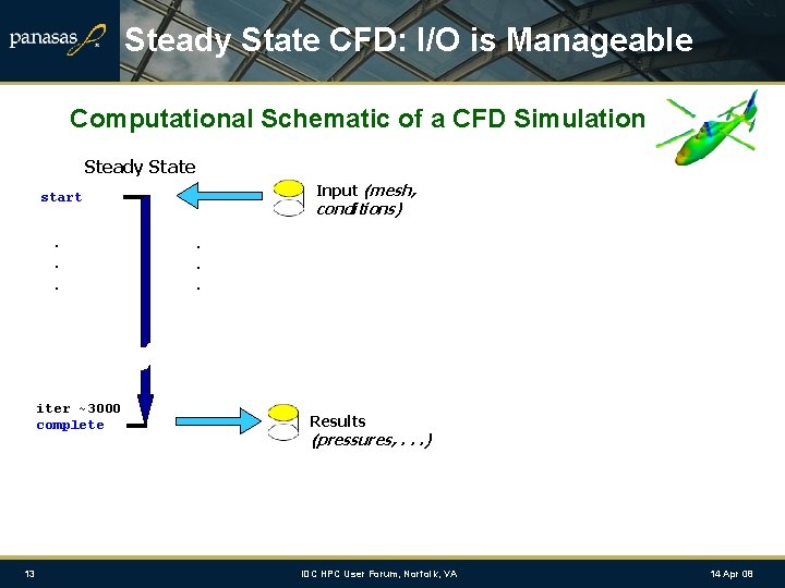 Steady State CFD: I/O is Manageable Computational Schematic of a CFD Simulation Steady State