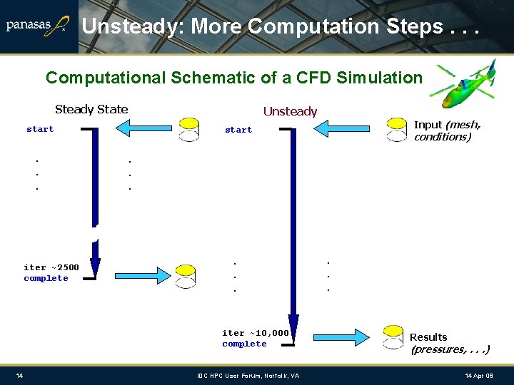 Unsteady: More Computation Steps. . . Computational Schematic of a CFD Simulation Steady State