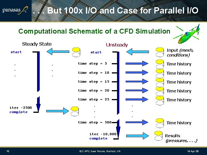 . . . But 100 x I/O and Case for Parallel I/O Computational Schematic
