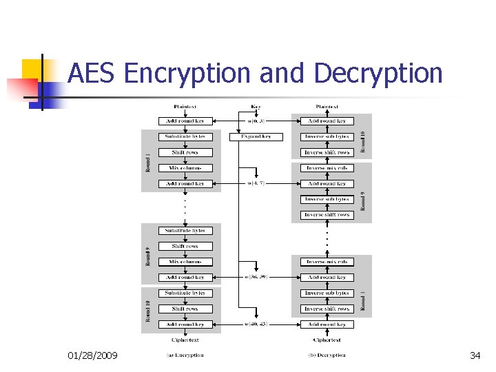 AES Encryption and Decryption 01/28/2009 34 AES Encryption and Decryption 01/28/2009 34