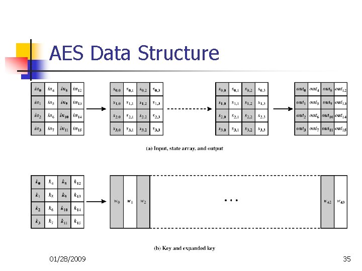 AES Data Structure 01/28/2009 35 AES Data Structure 01/28/2009 35