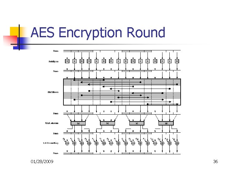 AES Encryption Round 01/28/2009 36 AES Encryption Round 01/28/2009 36