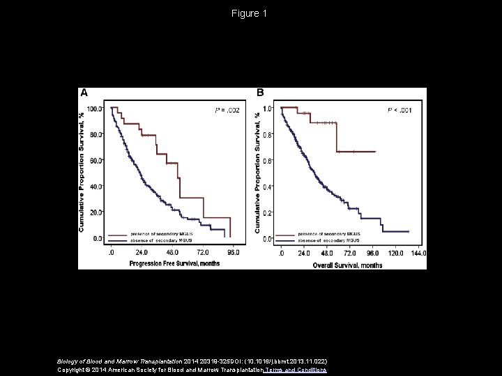 Figure 1 Biology of Blood and Marrow Transplantation 2014 20319 -325 DOI: (10. 1016/j.