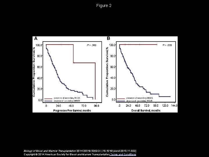 Figure 2 Biology of Blood and Marrow Transplantation 2014 20319 -325 DOI: (10. 1016/j.