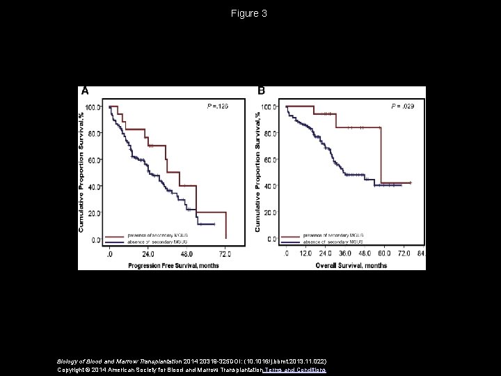 Figure 3 Biology of Blood and Marrow Transplantation 2014 20319 -325 DOI: (10. 1016/j.