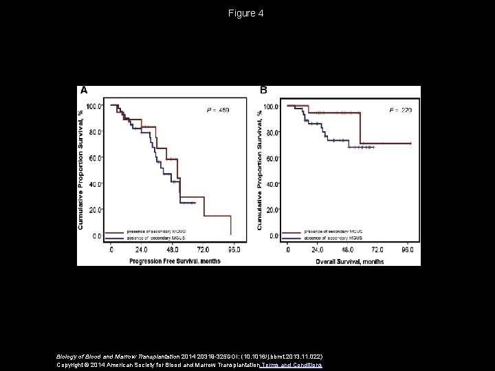 Figure 4 Biology of Blood and Marrow Transplantation 2014 20319 -325 DOI: (10. 1016/j.