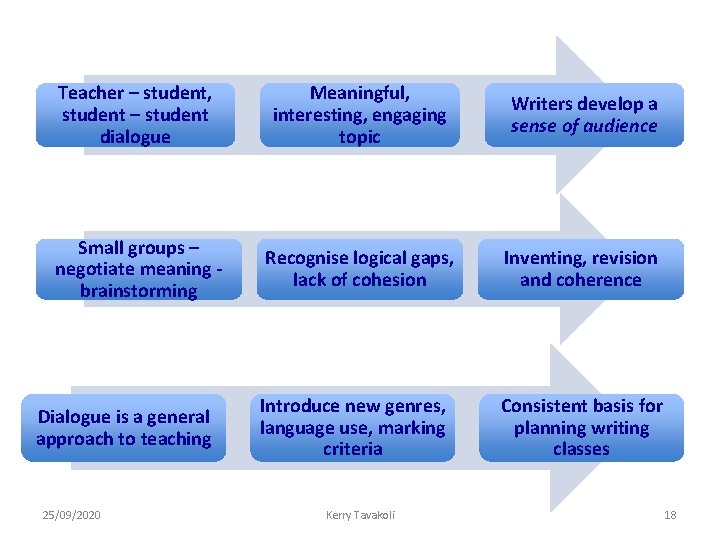 Teacher – student, student – student dialogue Meaningful, interesting, engaging topic Writers develop a