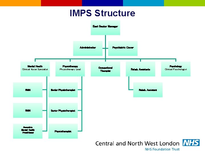 IMPS Structure East Sector Manager Administrator Mental Health Clinical Nurse Specialist Physiotherapy Lead RMN
