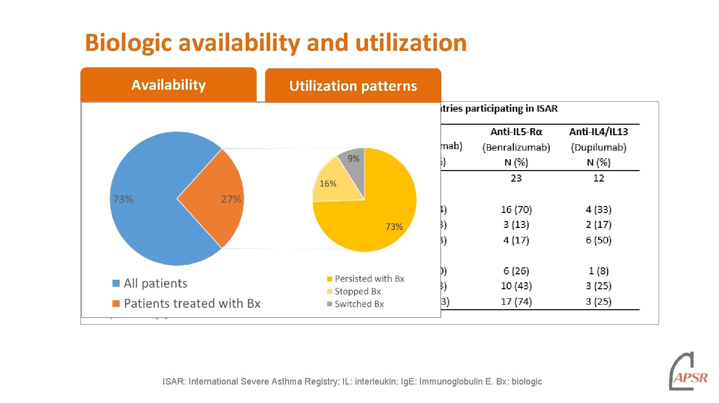 Biologic availability and utilization Availability Utilization patterns ISAR: International Severe Asthma Registry; IL: interleukin; Biologic availability and utilization Availability Utilization patterns ISAR: International Severe Asthma Registry; IL: interleukin;
