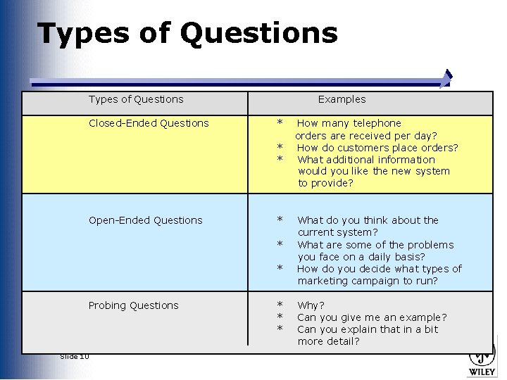 Types of Questions Closed-Ended Questions Examples * * * Open-Ended Questions * * *
