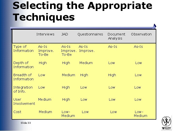 Selecting the Appropriate Techniques Interviews JAD Type of Information As-Is Improve. To-Be Depth of